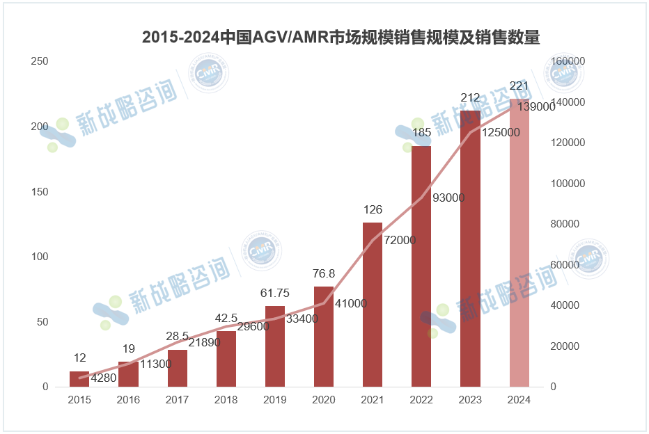 2024中國AMR銷量78000臺(tái)，同比增長44.44%